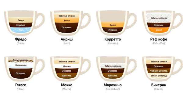 Pre skutočných znalcov kávy, všetky druhy nápojov v jednom obraze. Staňte sa expertom! /  káva